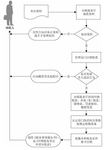 宜春地税注销流程图
